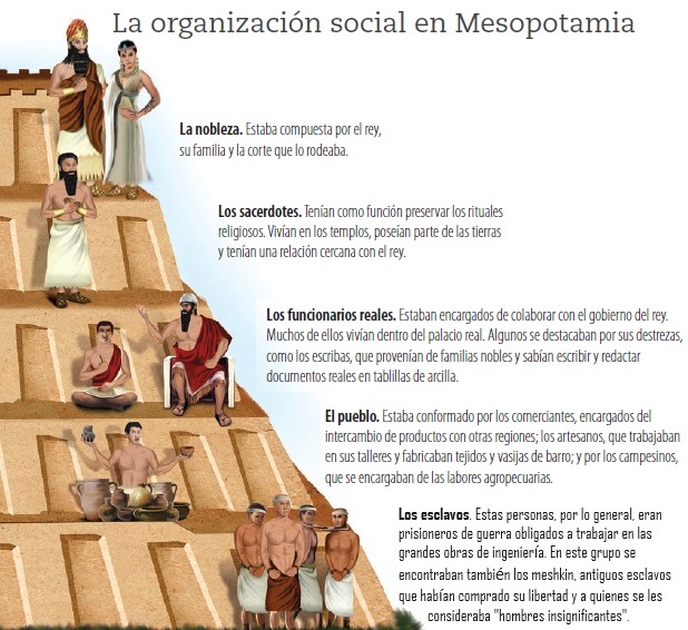 Pirámide social de Mesopotamia